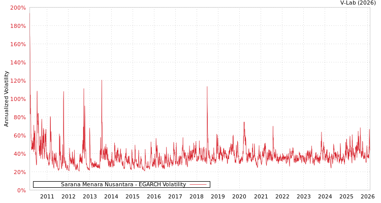 graph of Sarana Menara Nusantara EGARCH