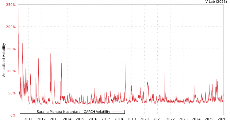 graph of Sarana Menara Nusantara GARCH