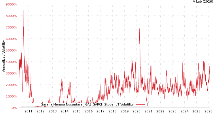 graph of Sarana Menara Nusantara GAS-GARCH-T