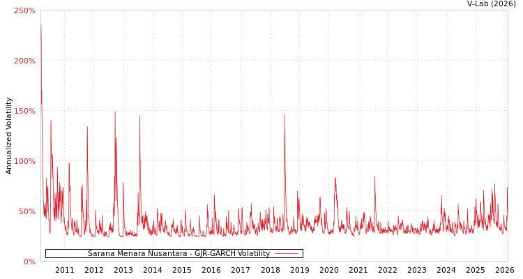 graph of Sarana Menara Nusantara GJR-GARCH