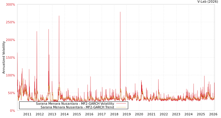 graph of Sarana Menara Nusantara MF2-GARCH