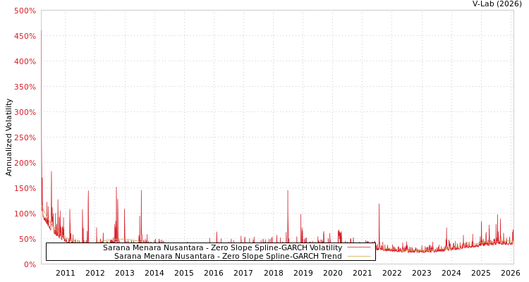 graph of Sarana Menara Nusantara S0GARCH