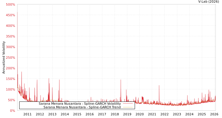 graph of Sarana Menara Nusantara SGARCH