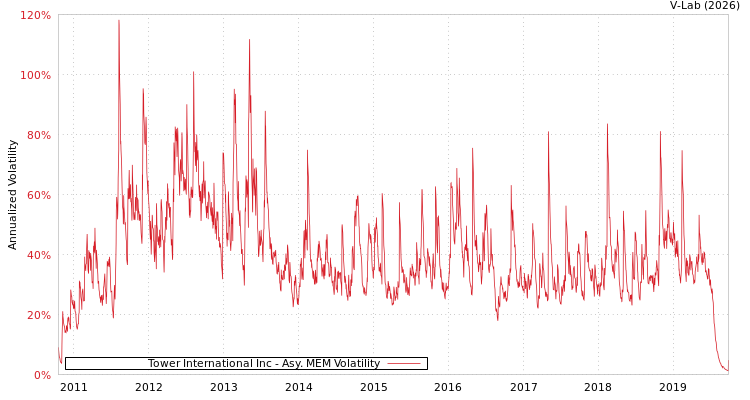 graph of Tower International Inc AMEM