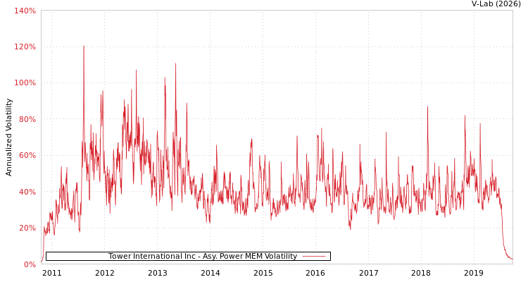 graph of Tower International Inc APMEM