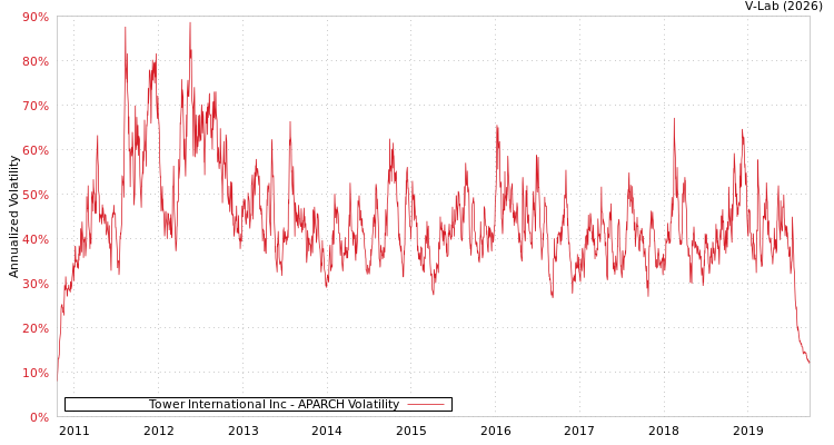 graph of Tower International Inc APARCH