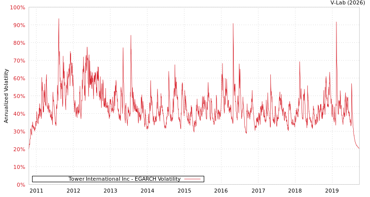 graph of Tower International Inc EGARCH