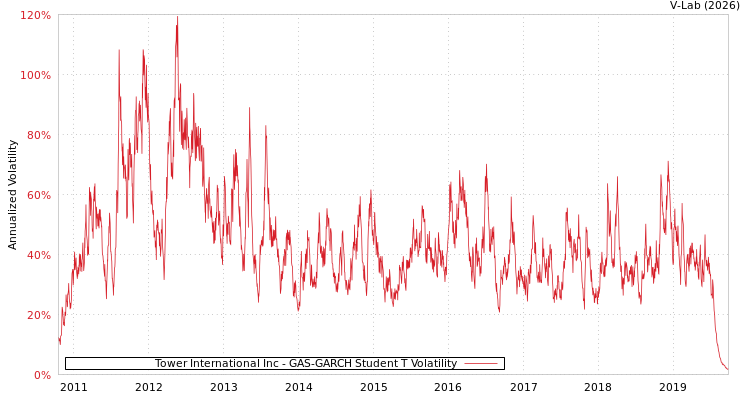 graph of Tower International Inc GAS-GARCH-T