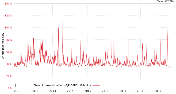 graph of Tower International Inc GJR-GARCH