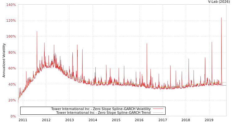 graph of Tower International Inc S0GARCH
