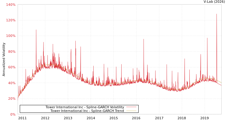 graph of Tower International Inc SGARCH