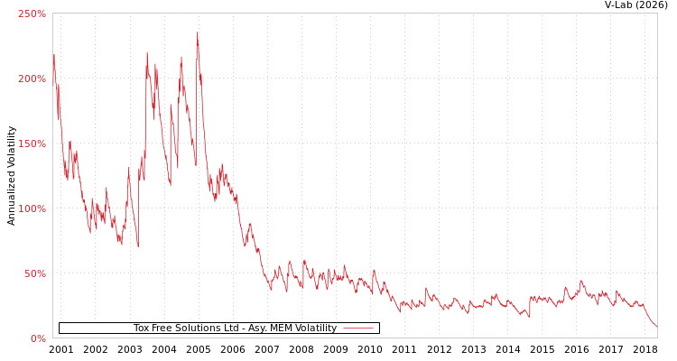 graph of Tox Free Solutions Ltd AMEM