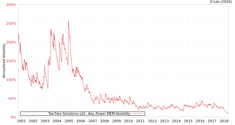 graph of Tox Free Solutions Ltd APMEM