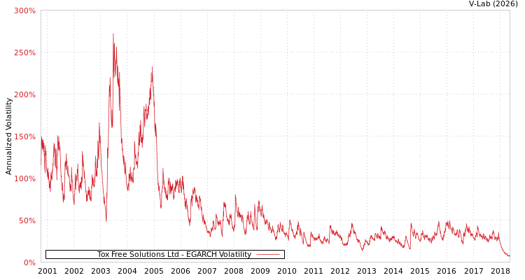 graph of Tox Free Solutions Ltd EGARCH