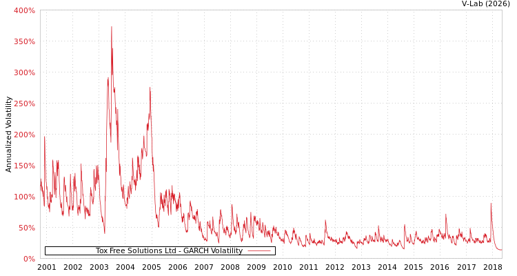graph of Tox Free Solutions Ltd GARCH