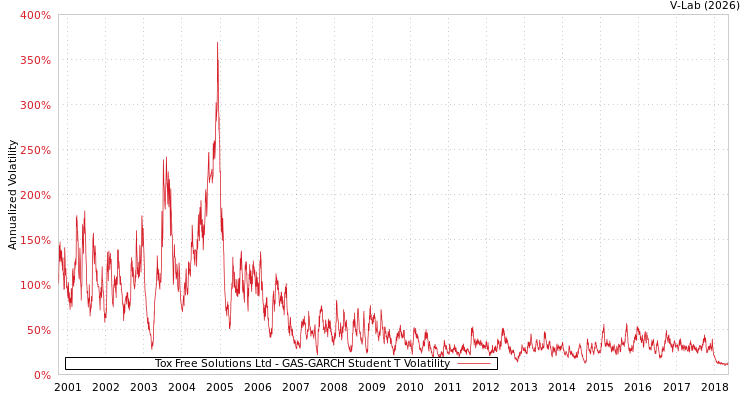 graph of Tox Free Solutions Ltd GAS-GARCH-T