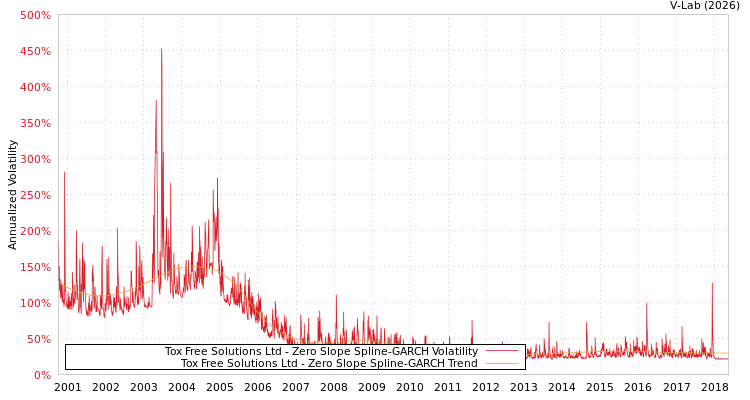 graph of Tox Free Solutions Ltd S0GARCH