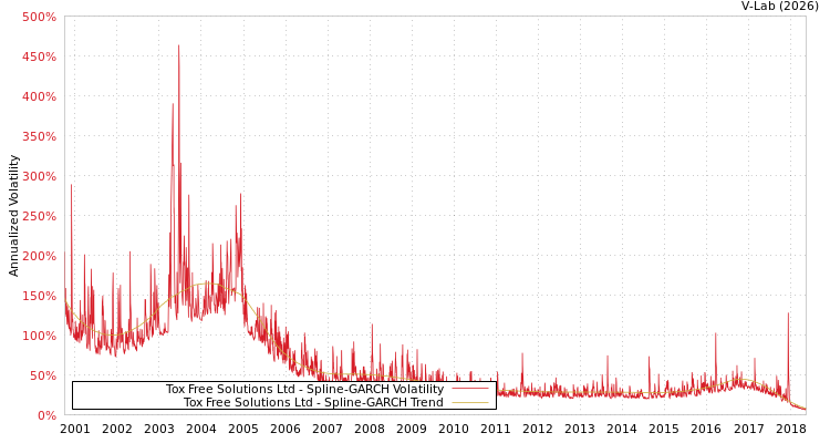 graph of Tox Free Solutions Ltd SGARCH