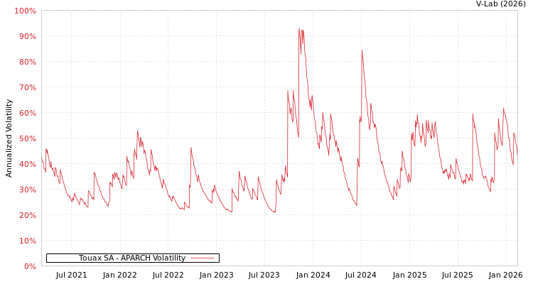 graph of Touax SA APARCH