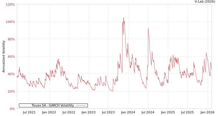 graph of Touax SA GARCH