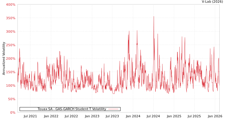 graph of Touax SA GAS-GARCH-T