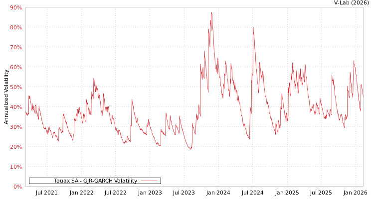 graph of Touax SA GJR-GARCH