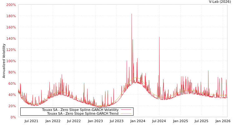 graph of Touax SA S0GARCH