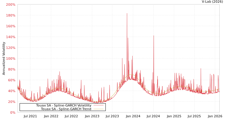 graph of Touax SA SGARCH