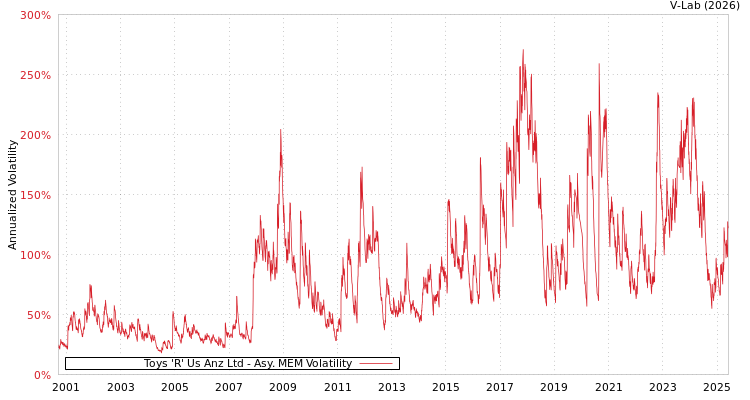 graph of Toys 'R' Us Anz Ltd AMEM