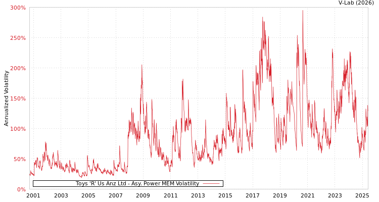 graph of Toys 'R' Us Anz Ltd APMEM