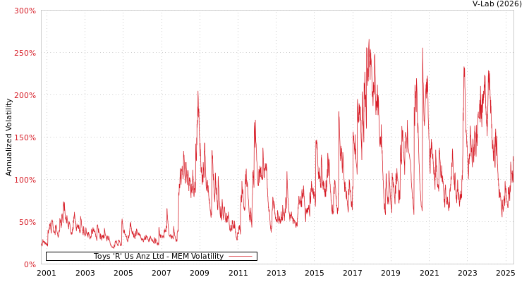 graph of Toys 'R' Us Anz Ltd MEM