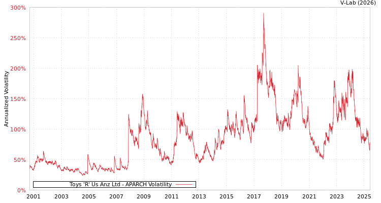 graph of Toys 'R' Us Anz Ltd APARCH