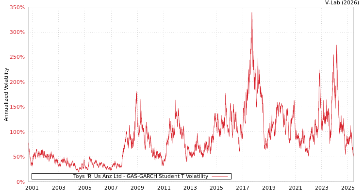 graph of Toys 'R' Us Anz Ltd GAS-GARCH-T