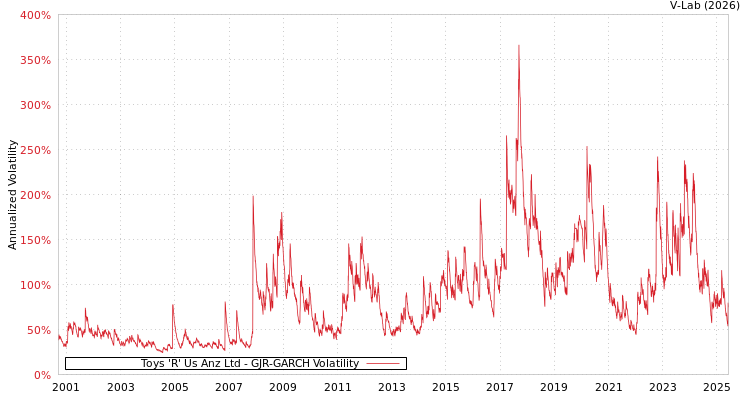 graph of Toys 'R' Us Anz Ltd GJR-GARCH