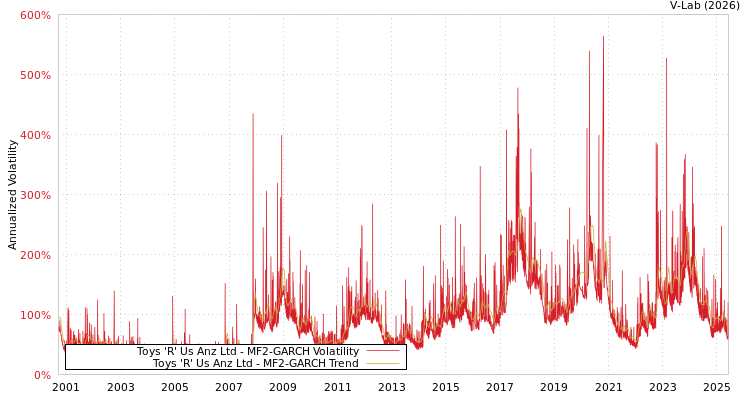 graph of Toys 'R' Us Anz Ltd MF2-GARCH