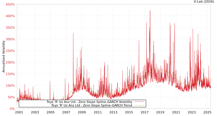 graph of Toys 'R' Us Anz Ltd S0GARCH