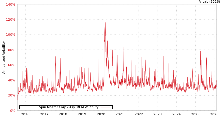 graph of Spin Master Corp AMEM