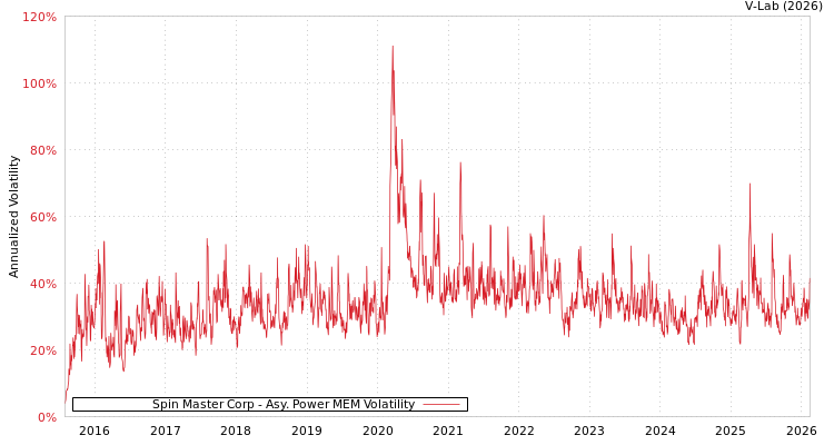 graph of Spin Master Corp APMEM