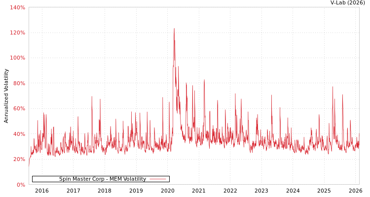 graph of Spin Master Corp MEM