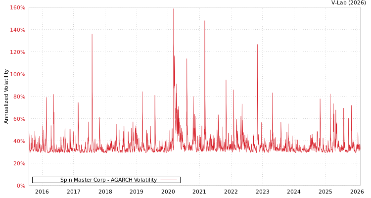 graph of Spin Master Corp AGARCH