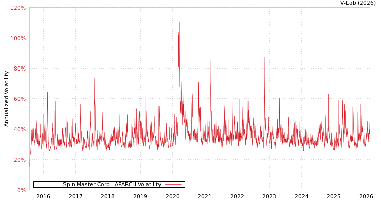 graph of Spin Master Corp APARCH