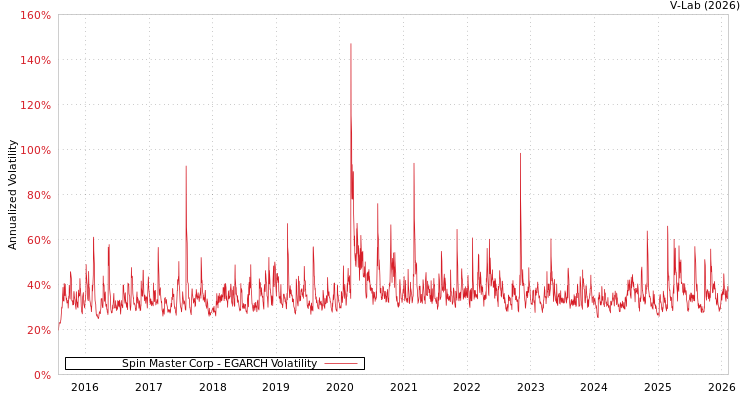 graph of Spin Master Corp EGARCH
