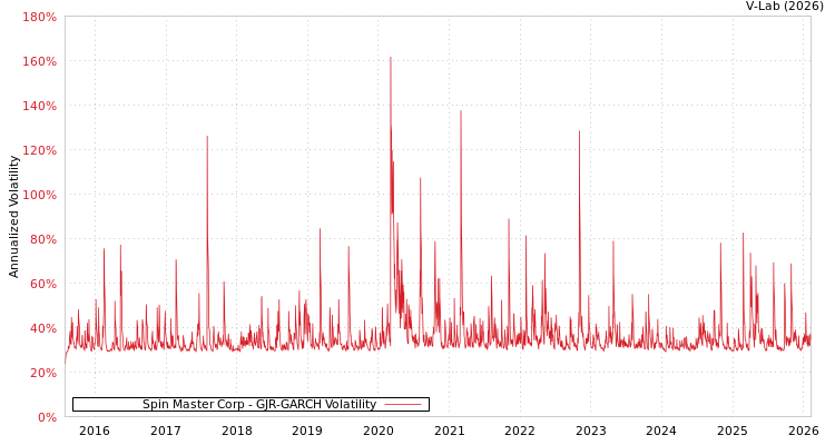 graph of Spin Master Corp GJR-GARCH