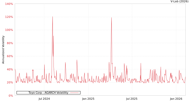 graph of Toyo Corp AGARCH