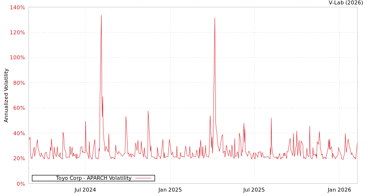 graph of Toyo Corp APARCH