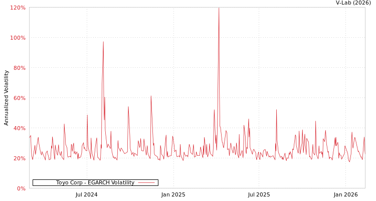graph of Toyo Corp EGARCH