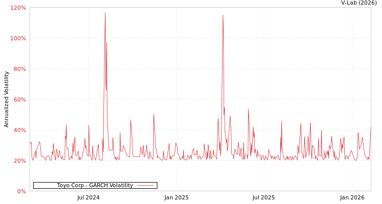 graph of Toyo Corp GARCH