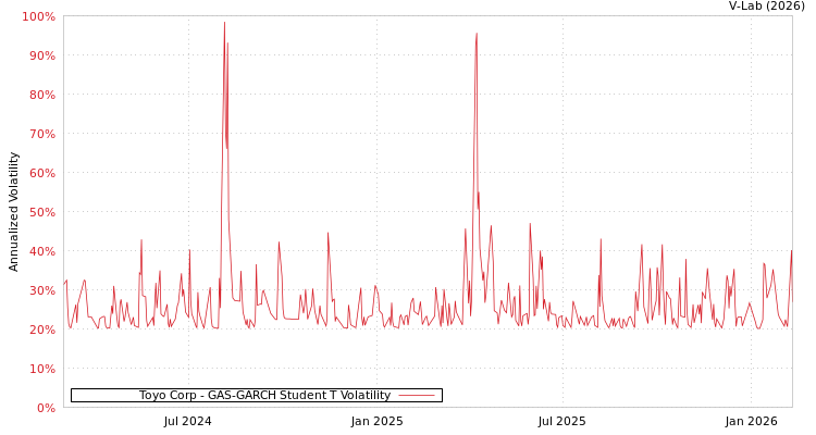 graph of Toyo Corp GAS-GARCH-T