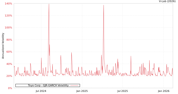 graph of Toyo Corp GJR-GARCH