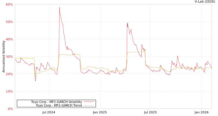 graph of Toyo Corp MF2-GARCH